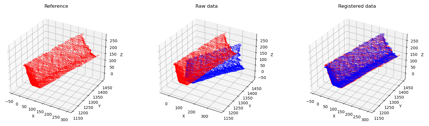 ICP applied to the correct model