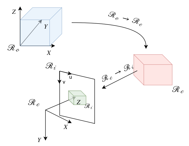 Coordinate systems transformation